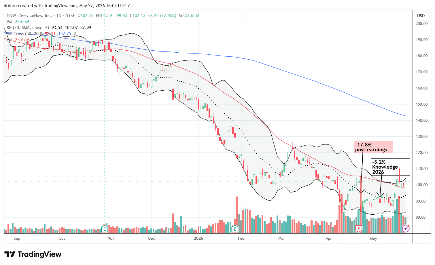 ServiceNow Inc (NOW) broke out above its 50DMA, rising away from its multi-year lows and maintaining support through most of the week.