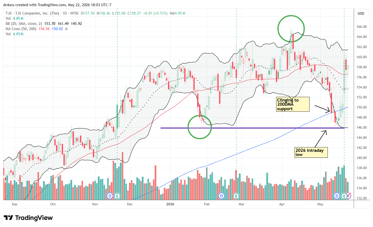 TJX Companies Inc (TJX) rapidly broke out above its 200DMA, 20DMA, and 50DMA after a 5.7% post-earnings jump.