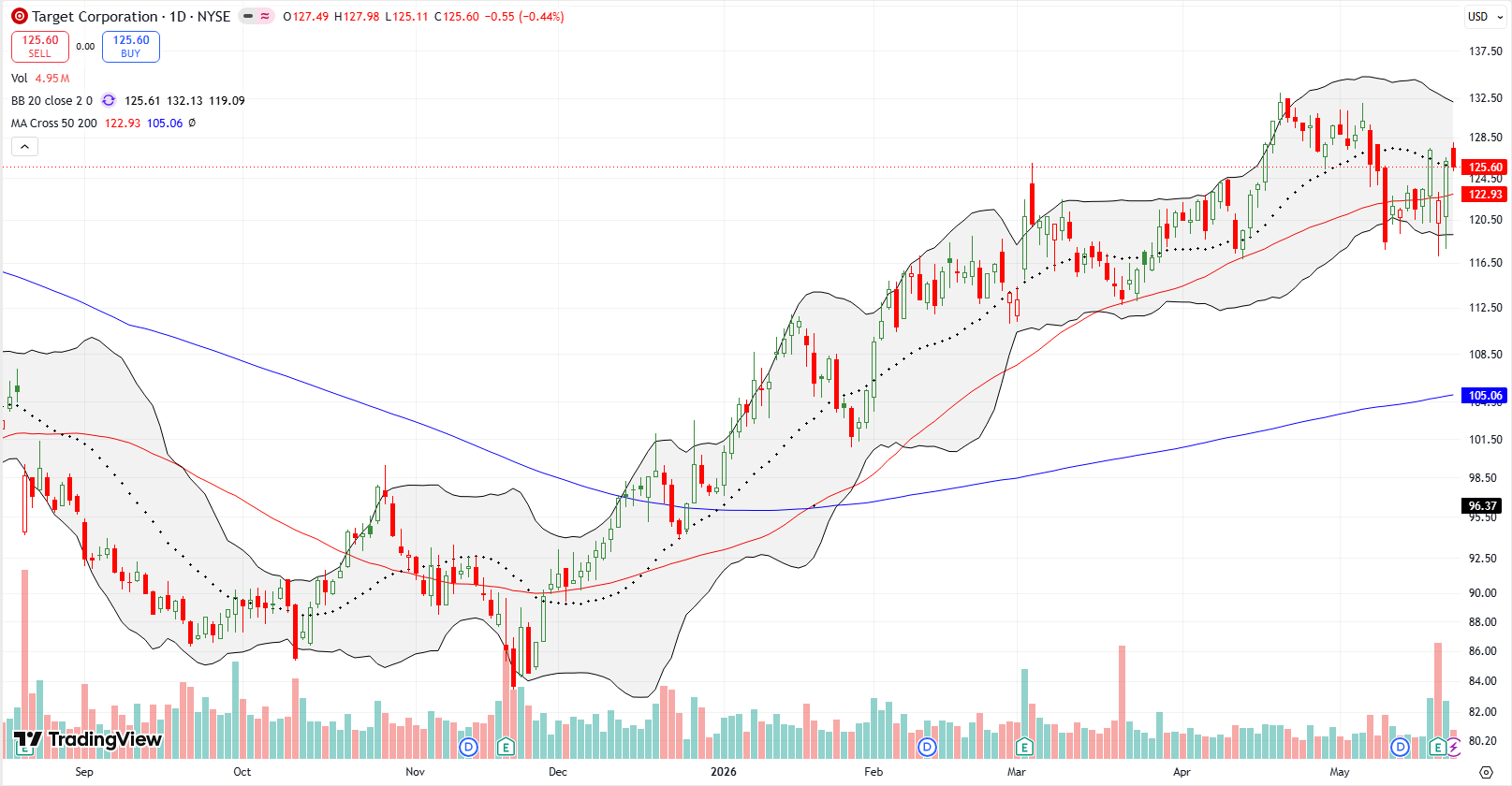 Target Corp (TGT) churned around its 50DMA before rising out above the 20DMA and dipping down to test its support.