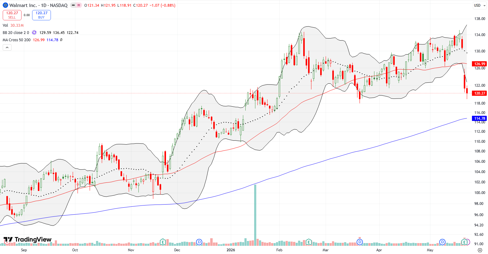Walmart Inc (WMT) broke down below its 50DMA after a 7.3% post-earnings tumble, also falling below its lower Bollinger Band.