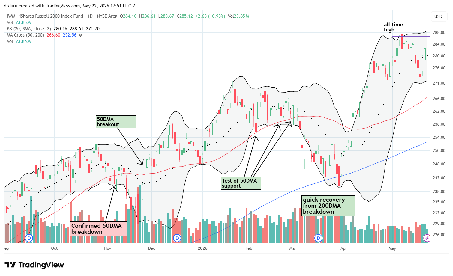 The iShares Russell 2000 ETF (IWM) created a near-perfect double top after confirming lower Bollinger Band support and breaking out above its 20DMA.