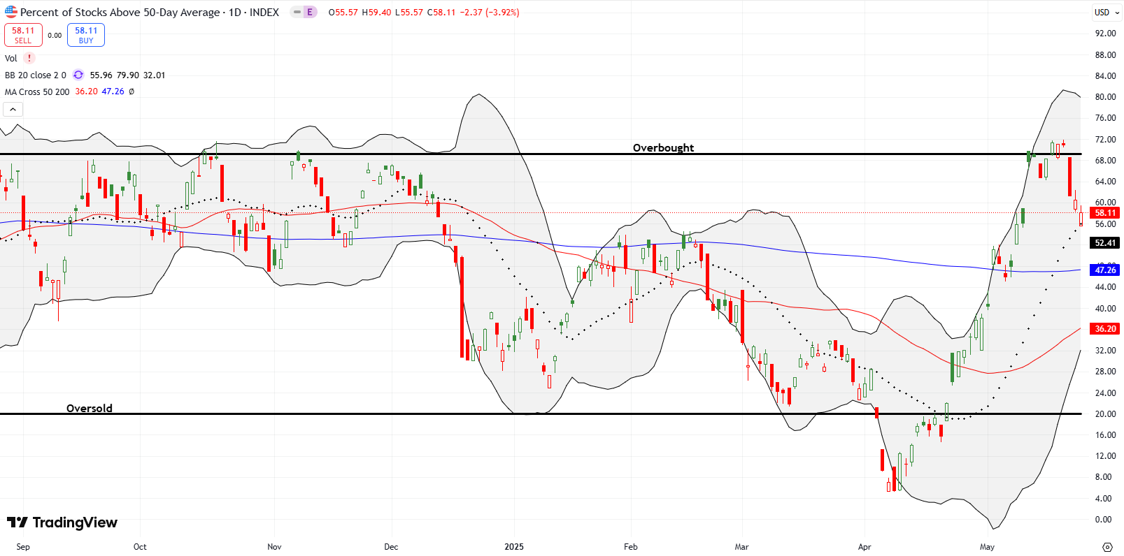 AT50 (MMFI) confirmed overbought resistance and closed the gap higher from the China trade war ceasefire. This rejection is bearish by itself but support for the indices remains intact.