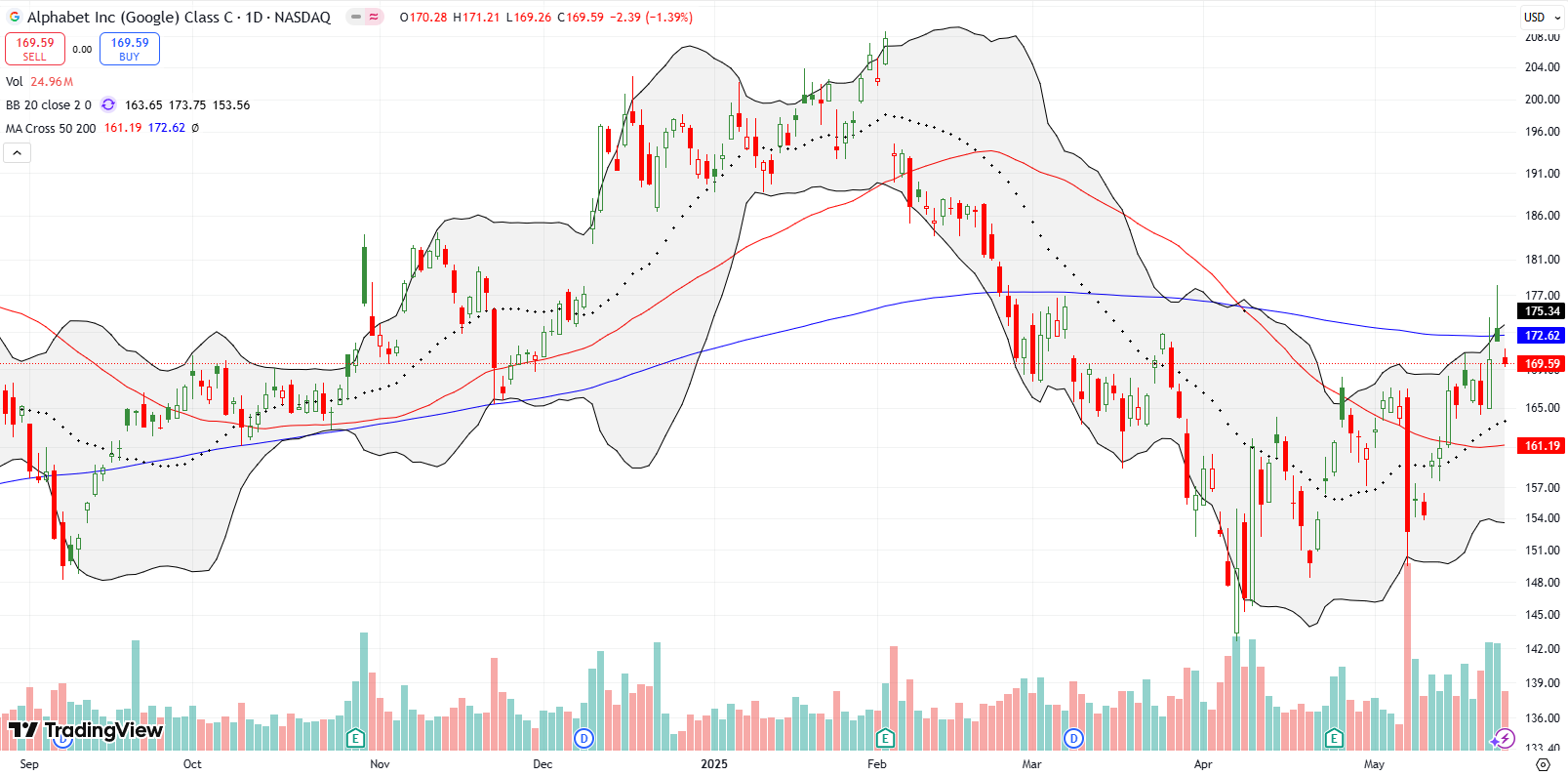 Alphabet Inc (GOOG) faded from a 200DMA breakout following excitement over Google I/O. I want to try another buy on a test of 50DMA support.
