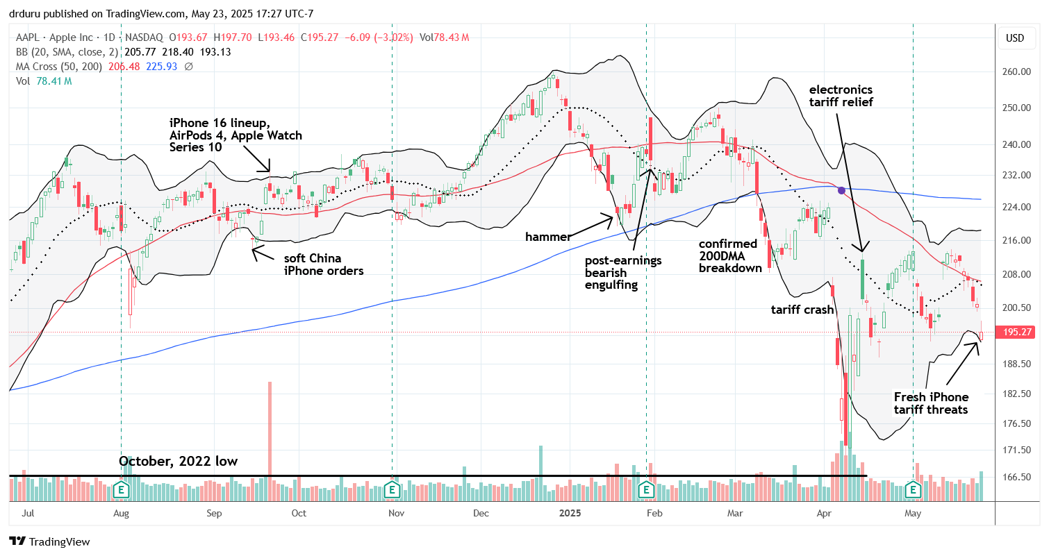 Apple Inc (AAPL) broke down below the 20DMA and 50DMA, reaching a new May low after new tariff threats to iPhones.