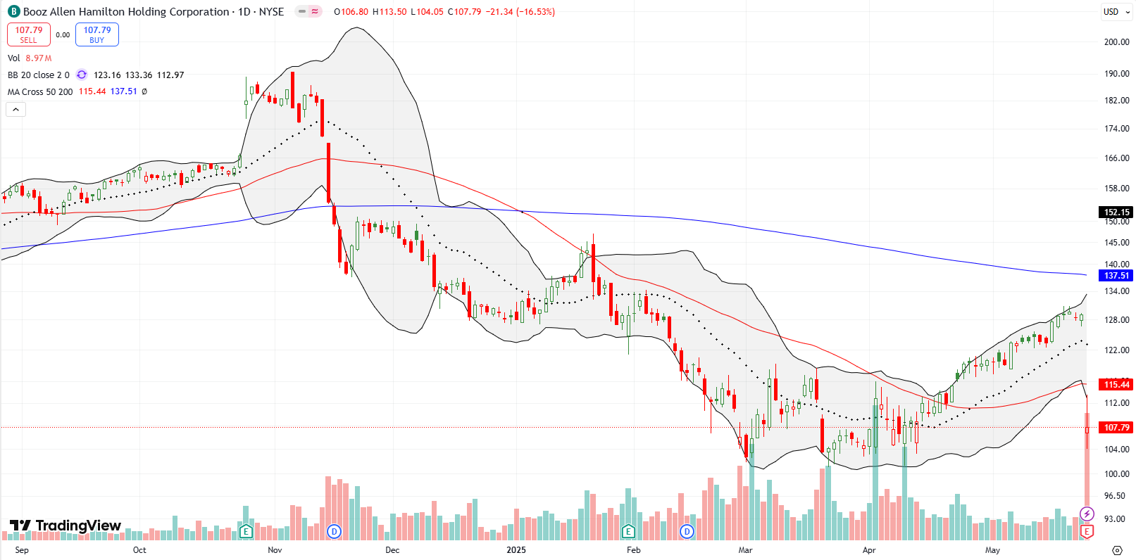 Booz Allen Hamilton Holding Corporation (BAH) broke down below the 50DMA post earnings and dropped by 16.5%, reflecting concerns over the impact of Federal budget cuts.