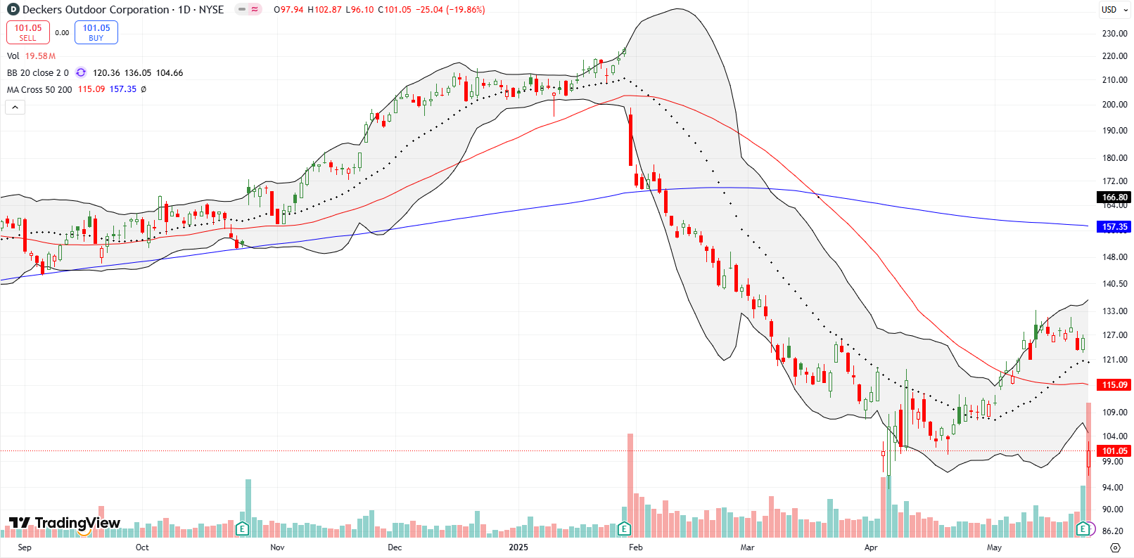 Deckers Outdoor Corp (DECK) plunged 20% post-earnings as it broke down below its 50DMA to April lows, confirming a technical breakdown and bearish bias.