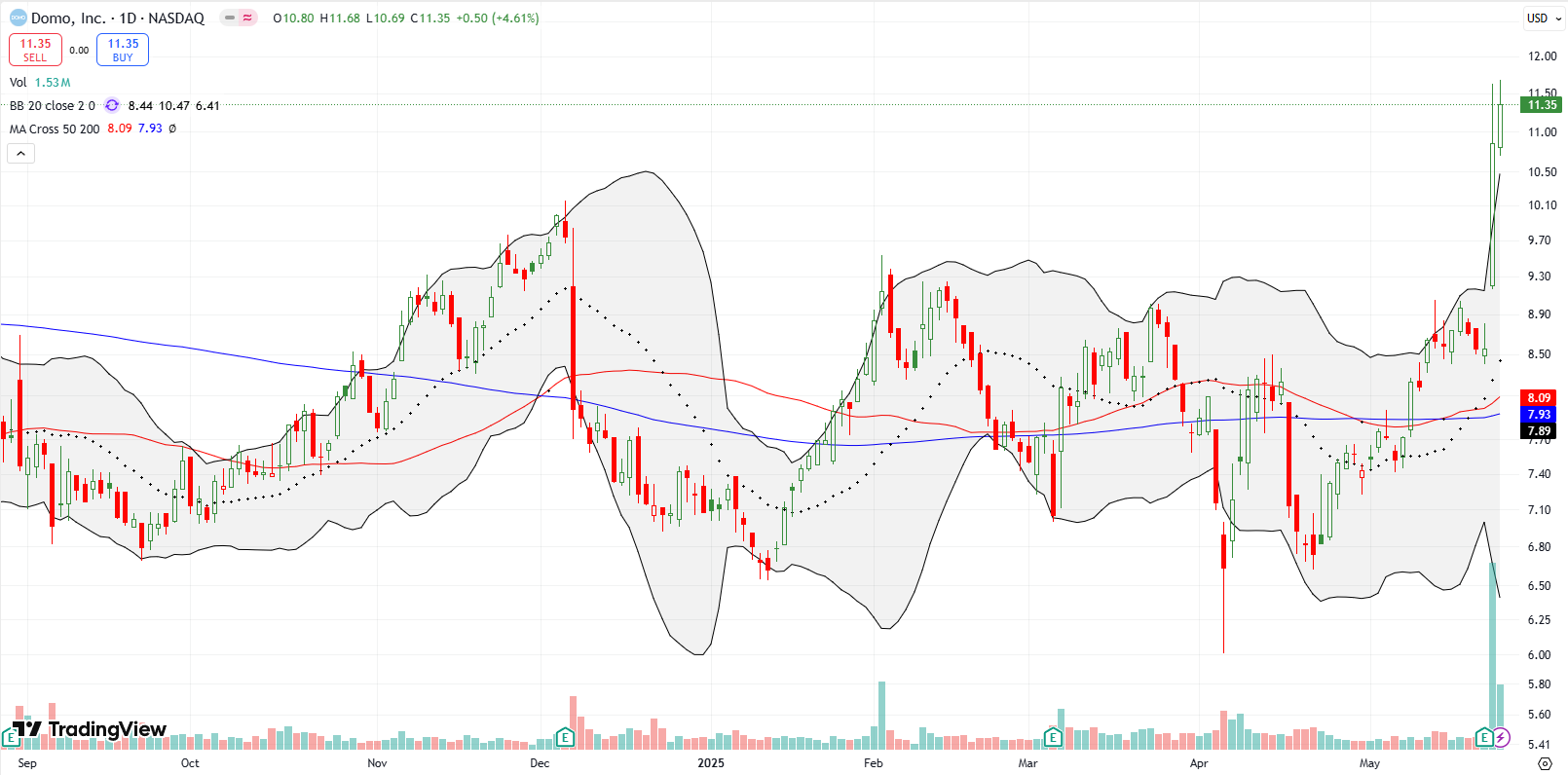 Domo Inc (DOMO) soared 26.9% post-earnings and extended gains, confirming 20DMA support and reaching its highest point since March of 2024. My $10 buy target is fading away.