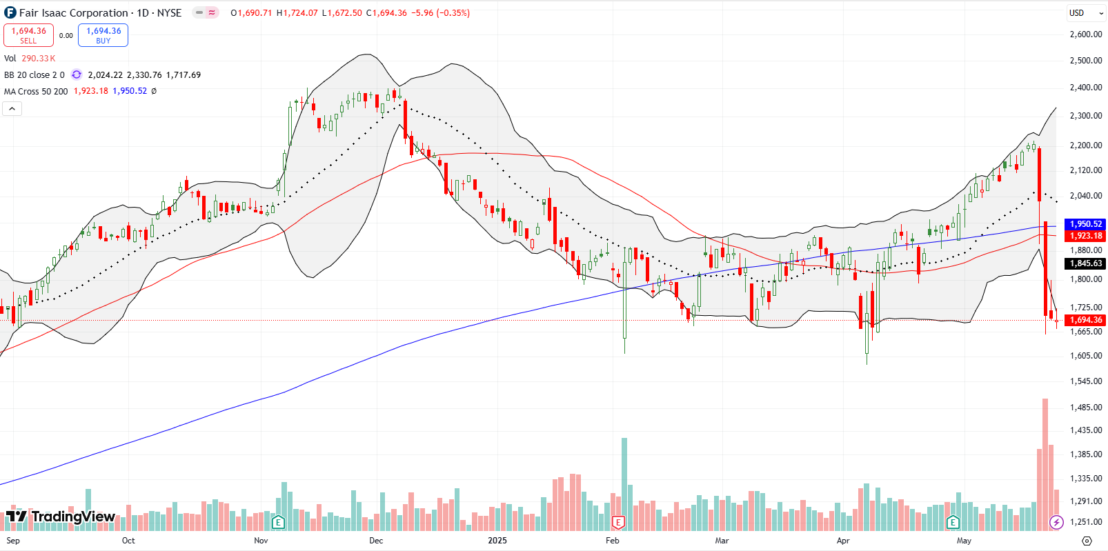 Fair Isaac Corp (FICO) suffered a two-stage collapse, totaling over 23%, breaking down below all of its moving averages and threatening its long-term uptrend.