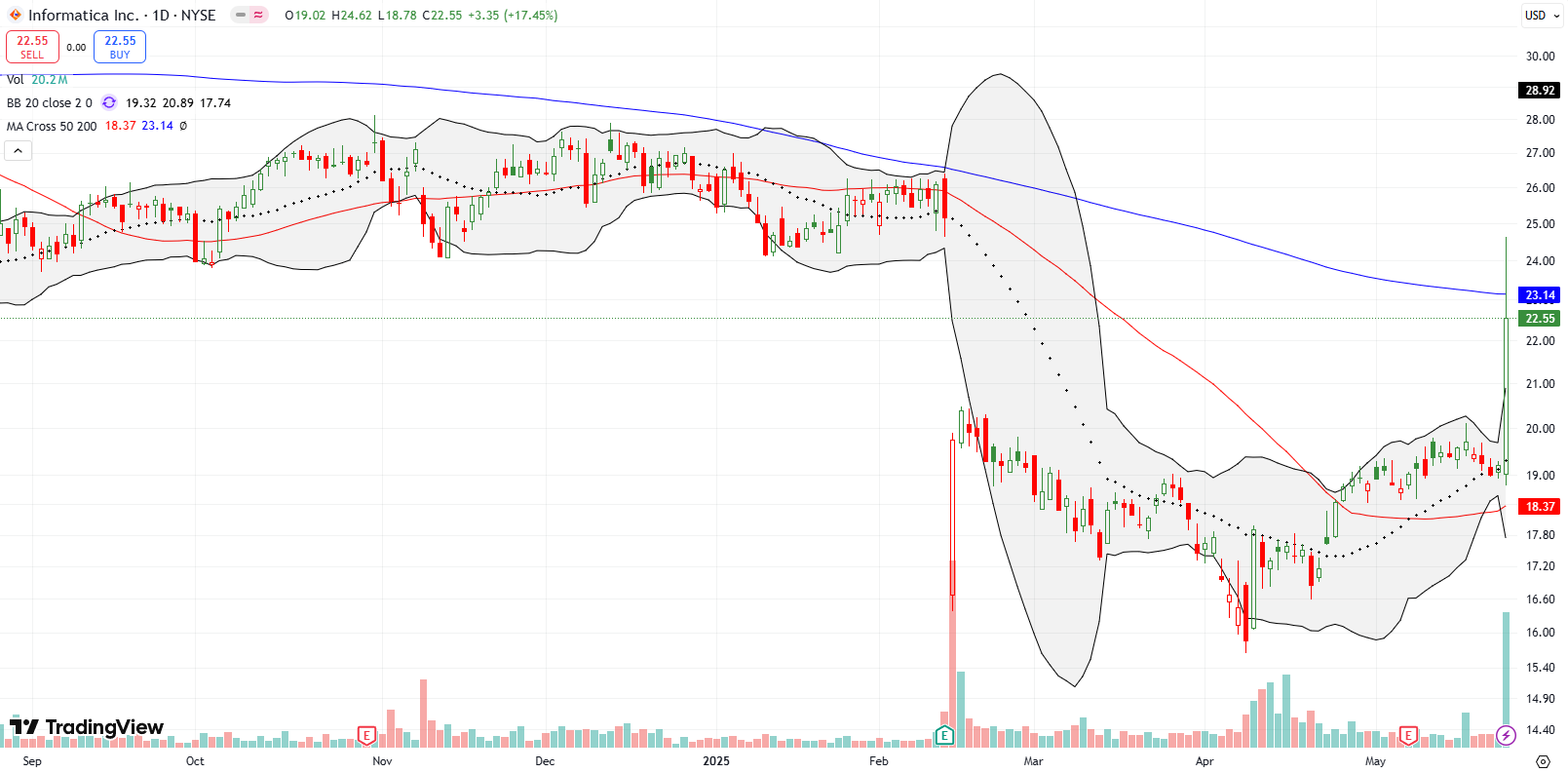 Informatica Inc (INFA) surged 17.5% on revived Salesforce buyout rumors. An early price alert allowed me to profit from call options. I also bought shares and held despite a fade from 200DMA resistance.