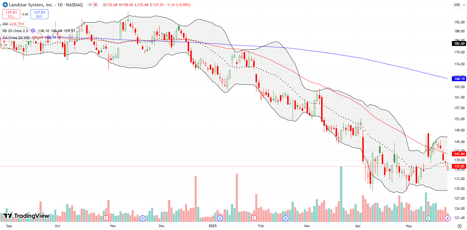 Landstar System Inc (LSTR) broke down below its 50DMA days after a post-earnings fade. LSTR has already reversed its gains from the China trade war ceasefire.