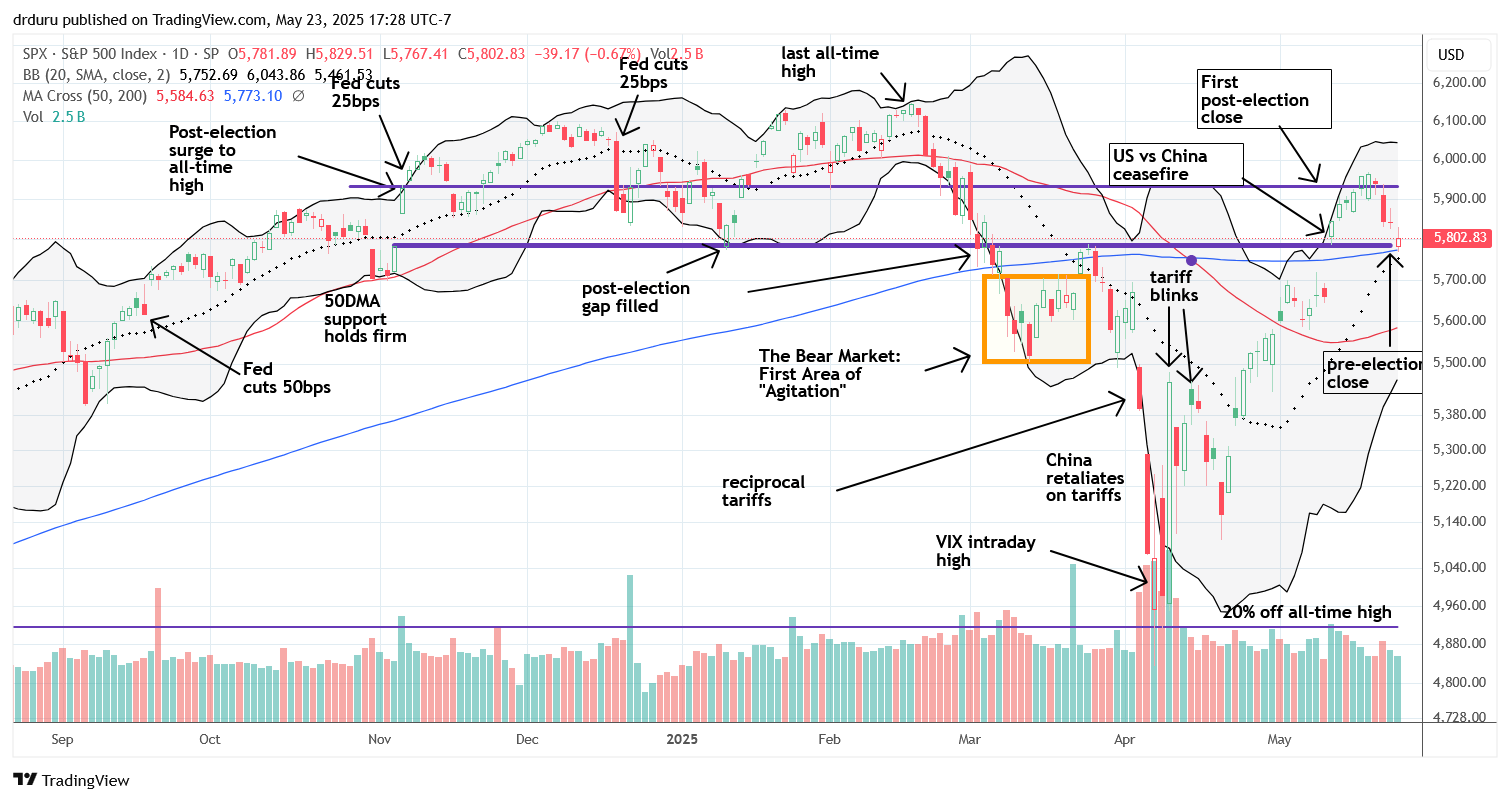 The S&P 500 (SPY) failed to remain above the first post-election close, falling back to support at the pre-election close where I speculated on a calendar call spread.