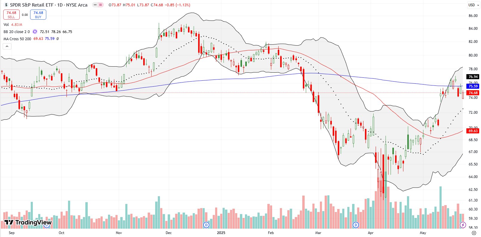 SPDR S&P Retail ETF (XRT) failed to sustain its 200DMA breakout, and is now a candidate for bearish trades.