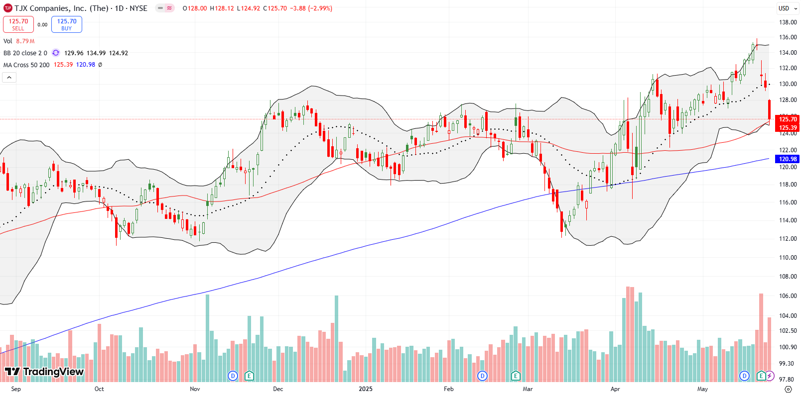 TJX Companies Inc (TJX) fell 2.9% post-earnings separated from its all-time high, breaking down below the 20DMA and moving on to test the 50DMA. I want to buy on a test of 200DMA support.