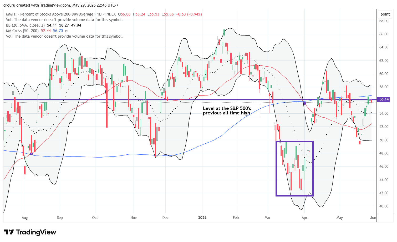 AT200 (MMTH) stalled at a major pivot level that has acted as important resistance for an extended period.