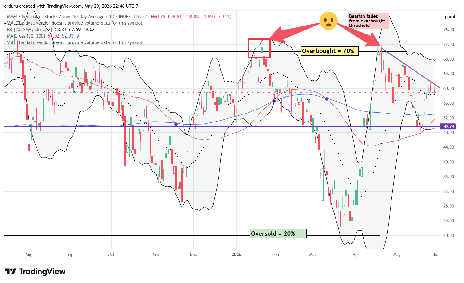 AT50 (MMFI) remained below a long-term downtrend line and stayed in a bearish technical position.