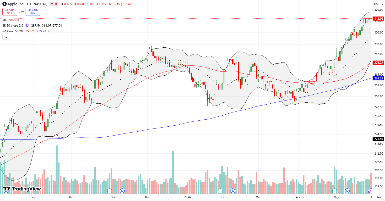 Apple Inc (AAPL) printed new all-time highs as it rallied alongside its upper Bollinger Band.