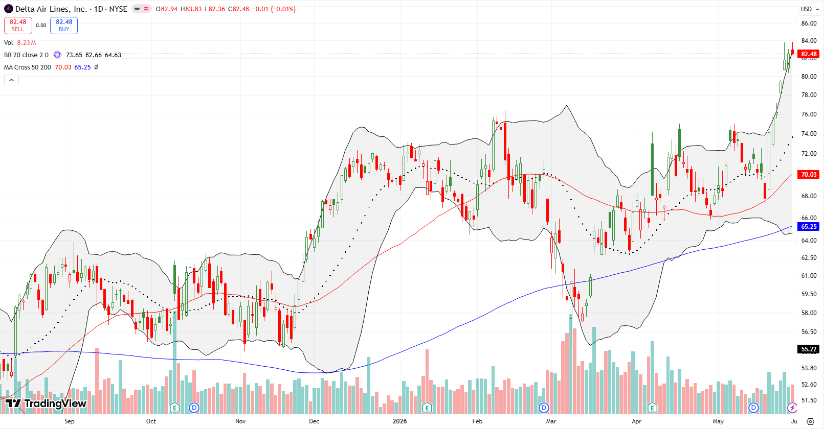 Delta Air Lines Inc (DAL) rose alongside its upper Bollinger Band , broke out to all-time highs, and maintained impressive momentum.
