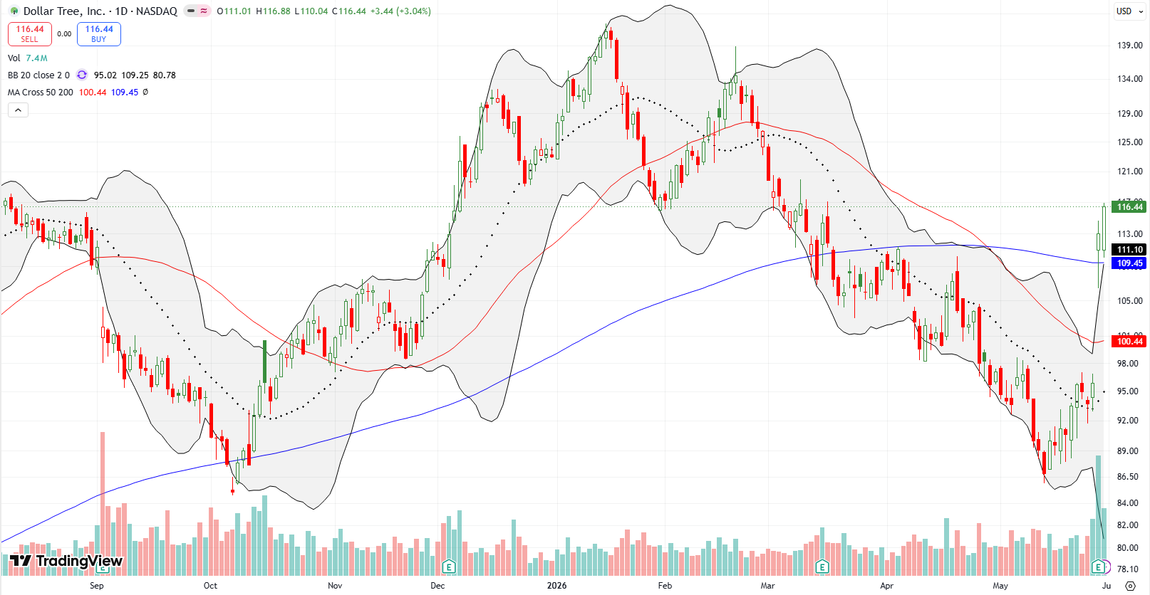 Dollar Tree Inc (DLTR) surged above its 50DMA and 200DMA by 17.9% post-earnings, returning to bullish territory.