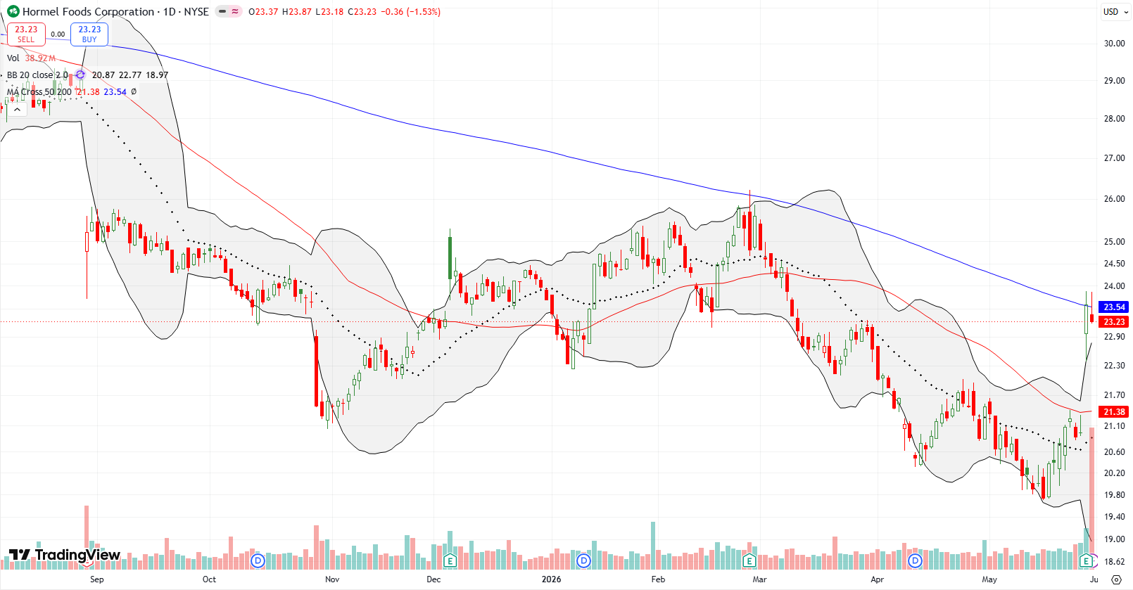 Hormel Foods Corp (HRL) gained 12.6% post-earnings, breaking out above its 50DMA and testing resistance at its 200DMA.