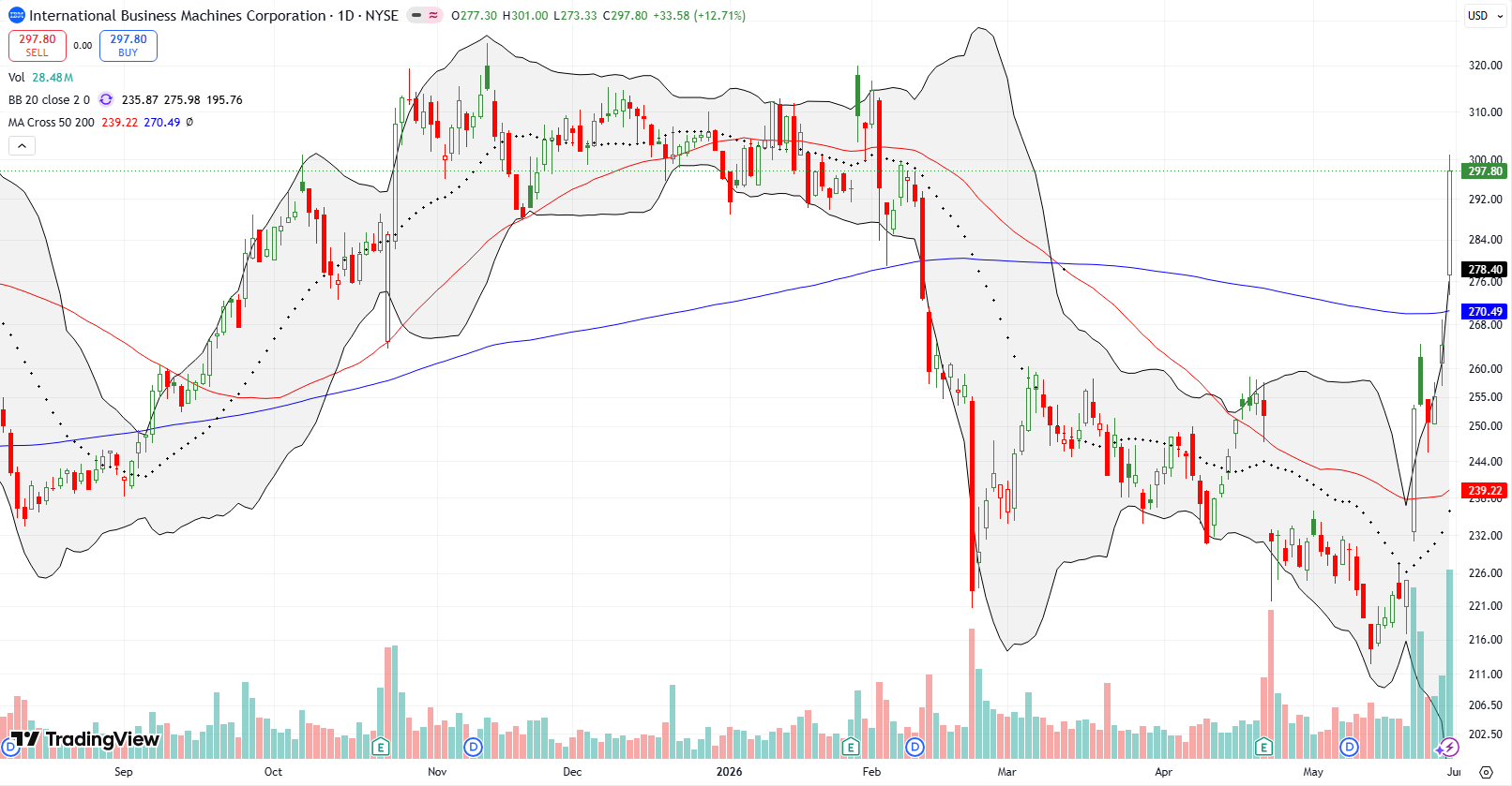 International Business Machines (IBM) gained 12.7% and completed a significant bullish reversal, returning to late January levels.