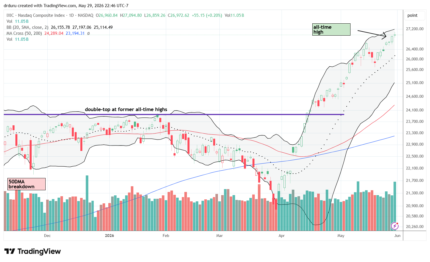 Similar to the S&P 500, the NASDAQ (COMPQ) rose to a new all-time high.