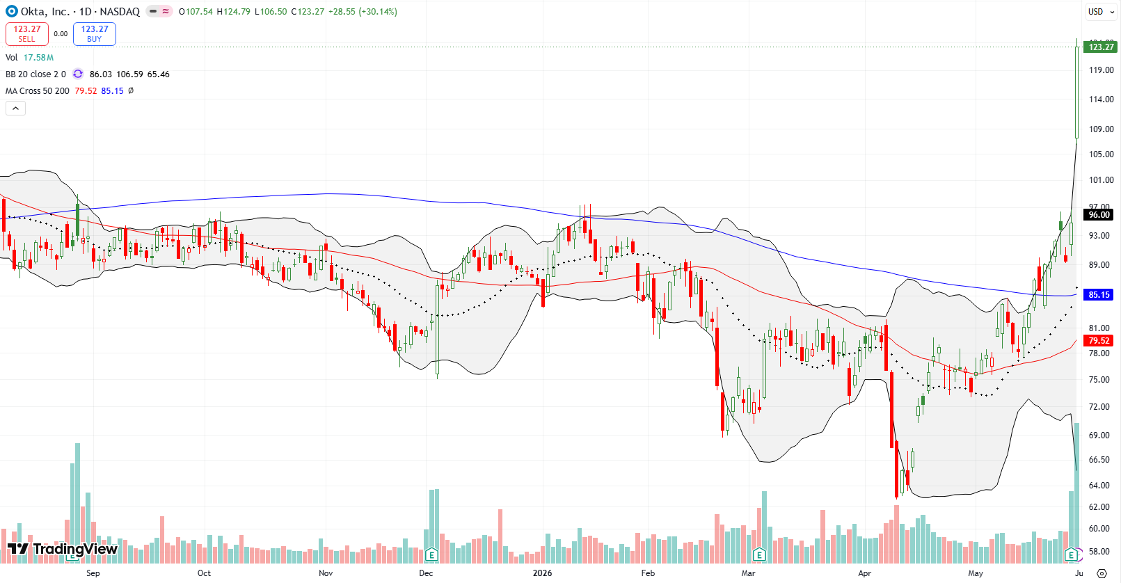 Okta Inc (OKTA) broke out above its 200DMA and surged by 30% post-earnings, reaching a new 52-week high.