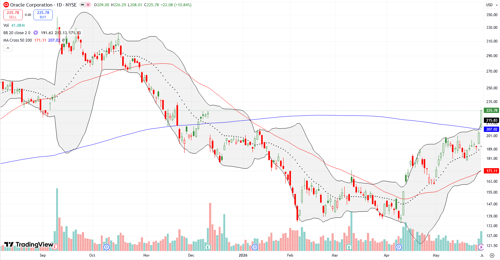 Oracle (ORCL) broke out decisively above its 200DMA resistance and gained 10.8%, extending well above its upper Bollinger Band.