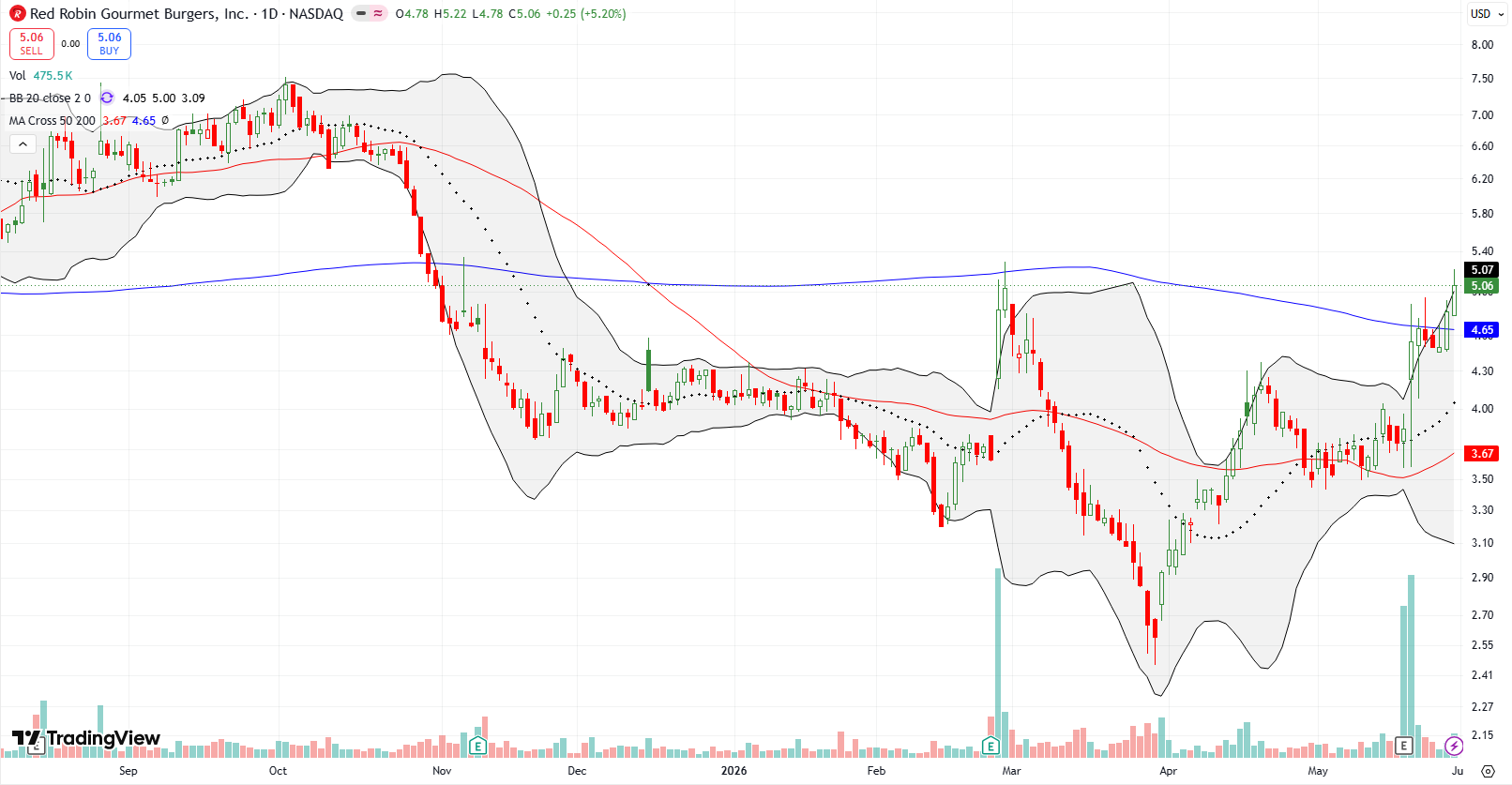 Red Robin Gourmet Burgers Inc (RRGB) rallied 18.2% after earnings and broke above its 200DMA.