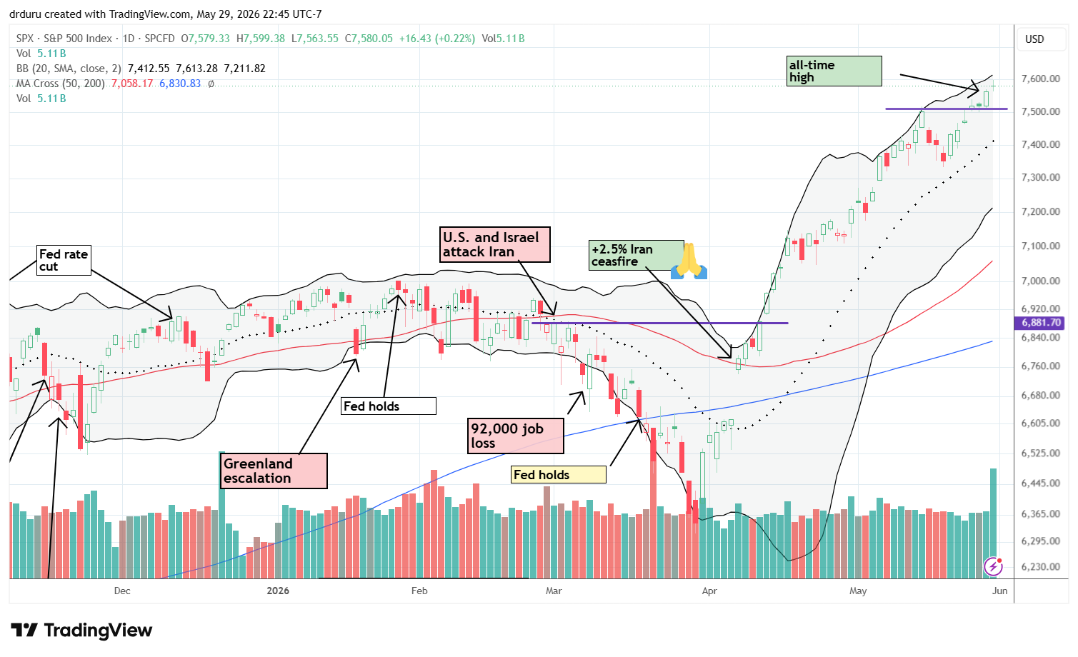 The S&P 500 (SPY) rose up to a new all-time high, nearing its upper Bollinger Band and quickly invalidating a double top.