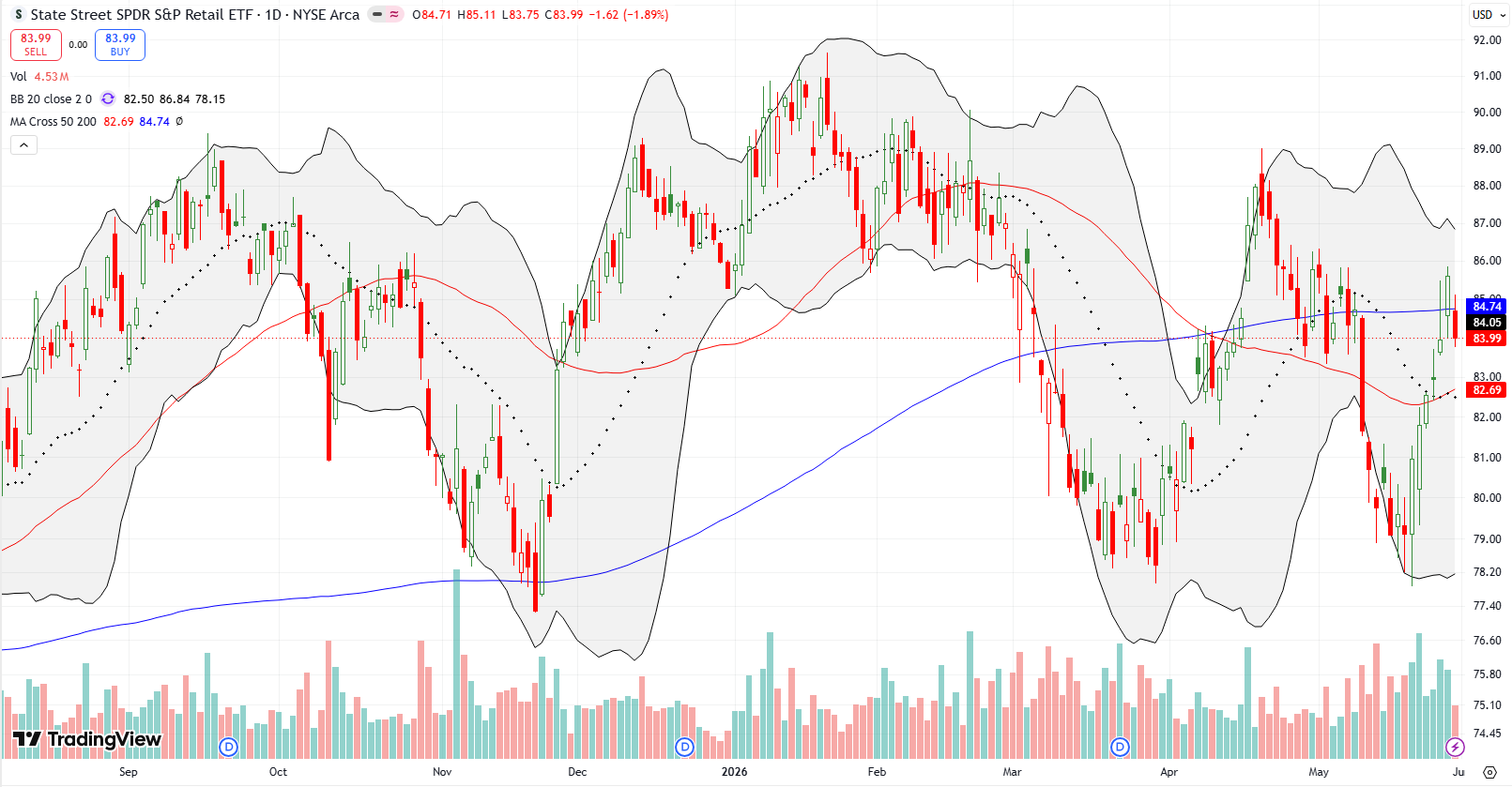State Street SPDR S&P Retail ETF (XRT) ended a sharp rebound from the bottom of its trading range with a 1.9% loss.