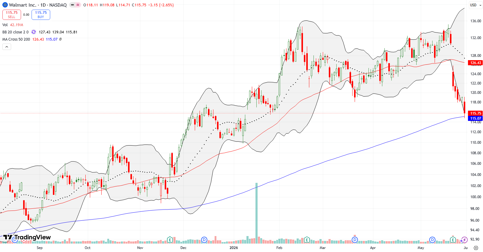 Walmart Inc (WMT) broke down below its 50DMA after a 7.3% post-earnings loss, dropping down to test 200DMA support.