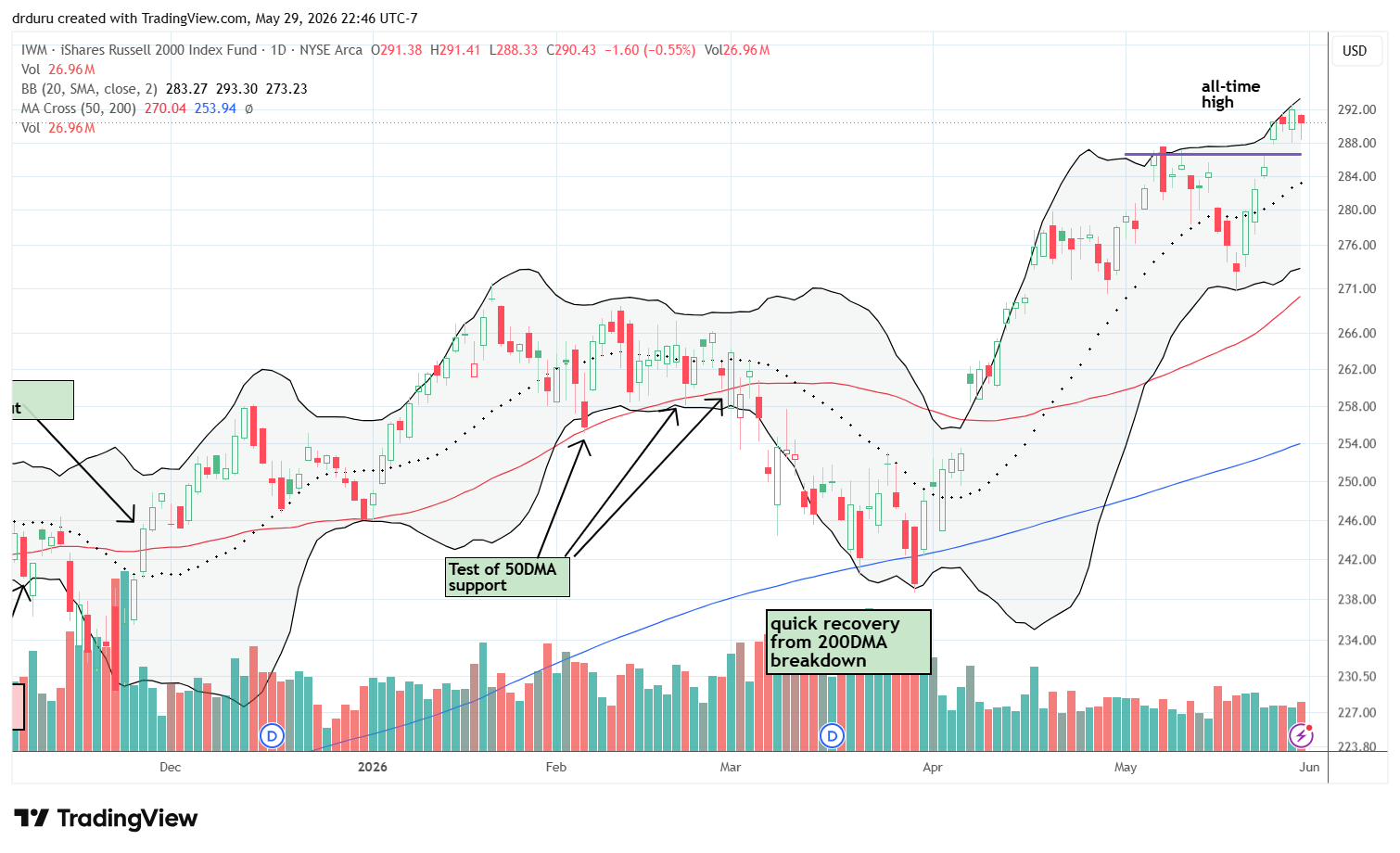 The iShares Russell 2000 ETF (IWM) rose to new highs and quickly invalidated a double top. Unlike the other indices, IWM mainly churned after its breakout.