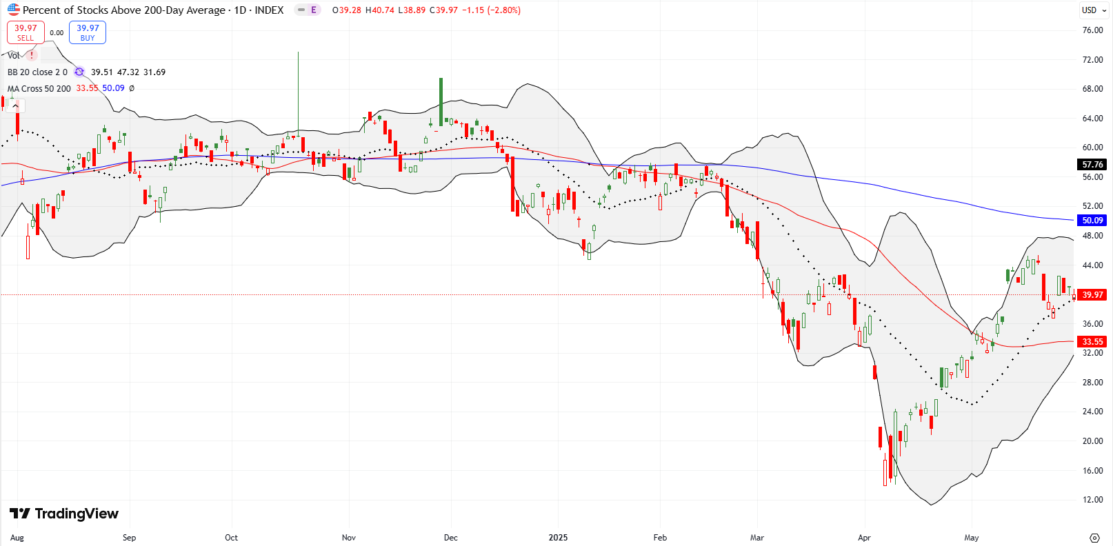 AT200 (MMTH) AT200 (MMTH) was able to recover some of its losses from last week before declining again, this time less sharply than before.