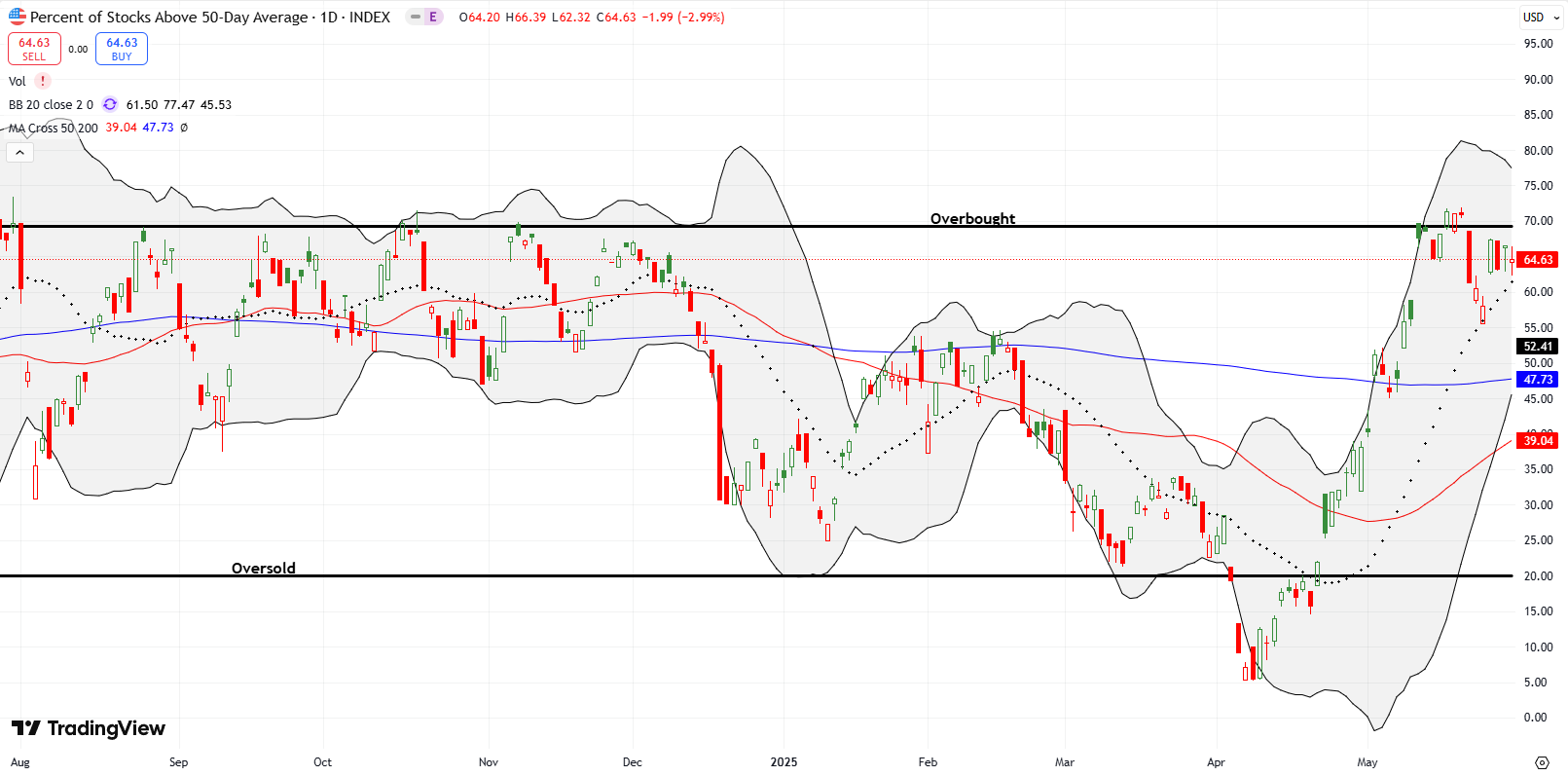 AT50 (MMFI) AT50 (MMFI) churned in market calm after rebounding from the previous week's tariff shock. The extended failure to return to overbought trading conditions is bearish by itself.