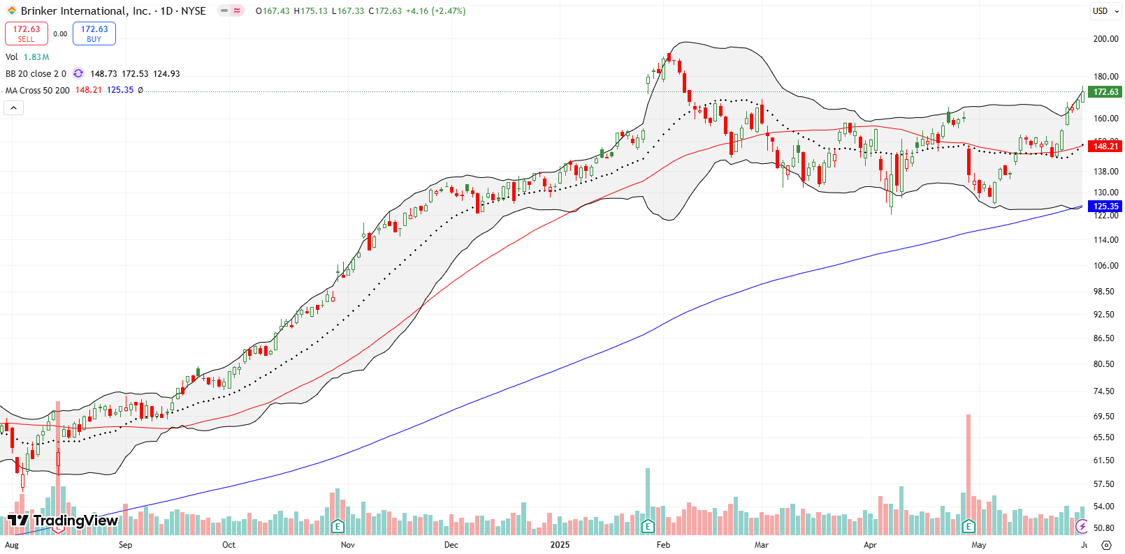 Brinker International Inc (EAT) Brinker International Inc (EAT) remained above the 50DMA for its longest stretch since late February, confirming support as it heads towards its all-time high.