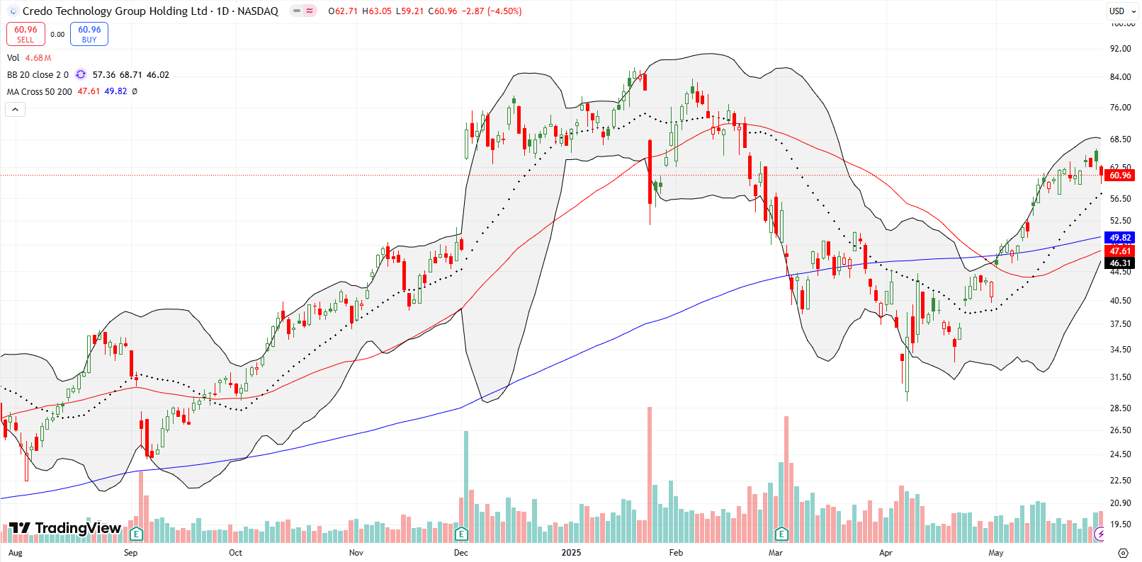Credo Technology Group Holding Ltd (CRDO) Credo Technology Group Holding Ltd (CRDO) churned for a bit before tapering off, directed towards the 20DMA and ready to test support.