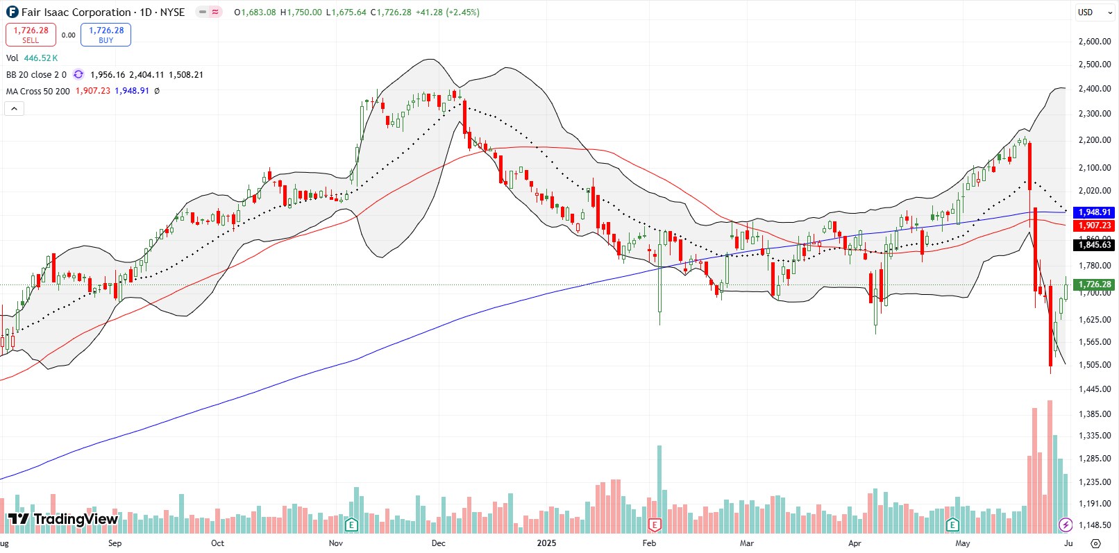 Fair Isaac Corp (FICO) Fair Isaac Corp (FICO) attempted to recover from its 3 stage plummet, managing to recover all the losses from its final 11.3% tumble.