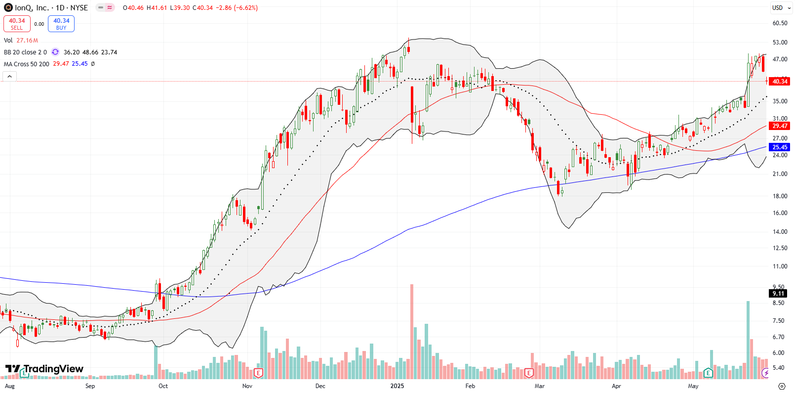 IONQ Inc (IONQ) IONQ Inc (IONQ) lost much of its gains from its 36.5% jump at the beginning of May, now falling back down to February levels.