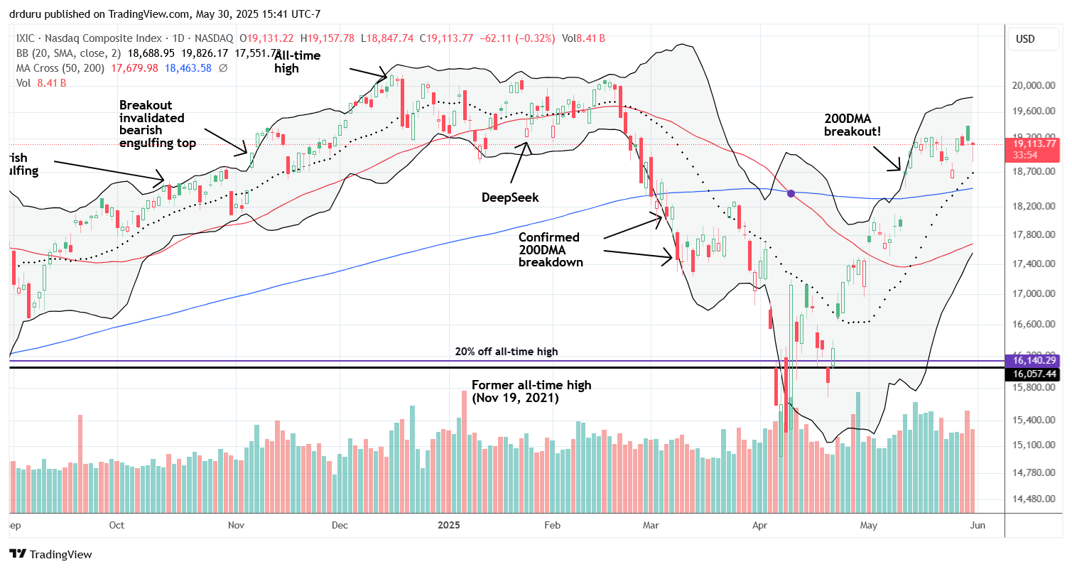 NASDAQ (COMPQ) The NASDAQ (COMPQ) rose back up and fully reversed its decline towards the 200DMA, recovering losses and returning to churning levels.