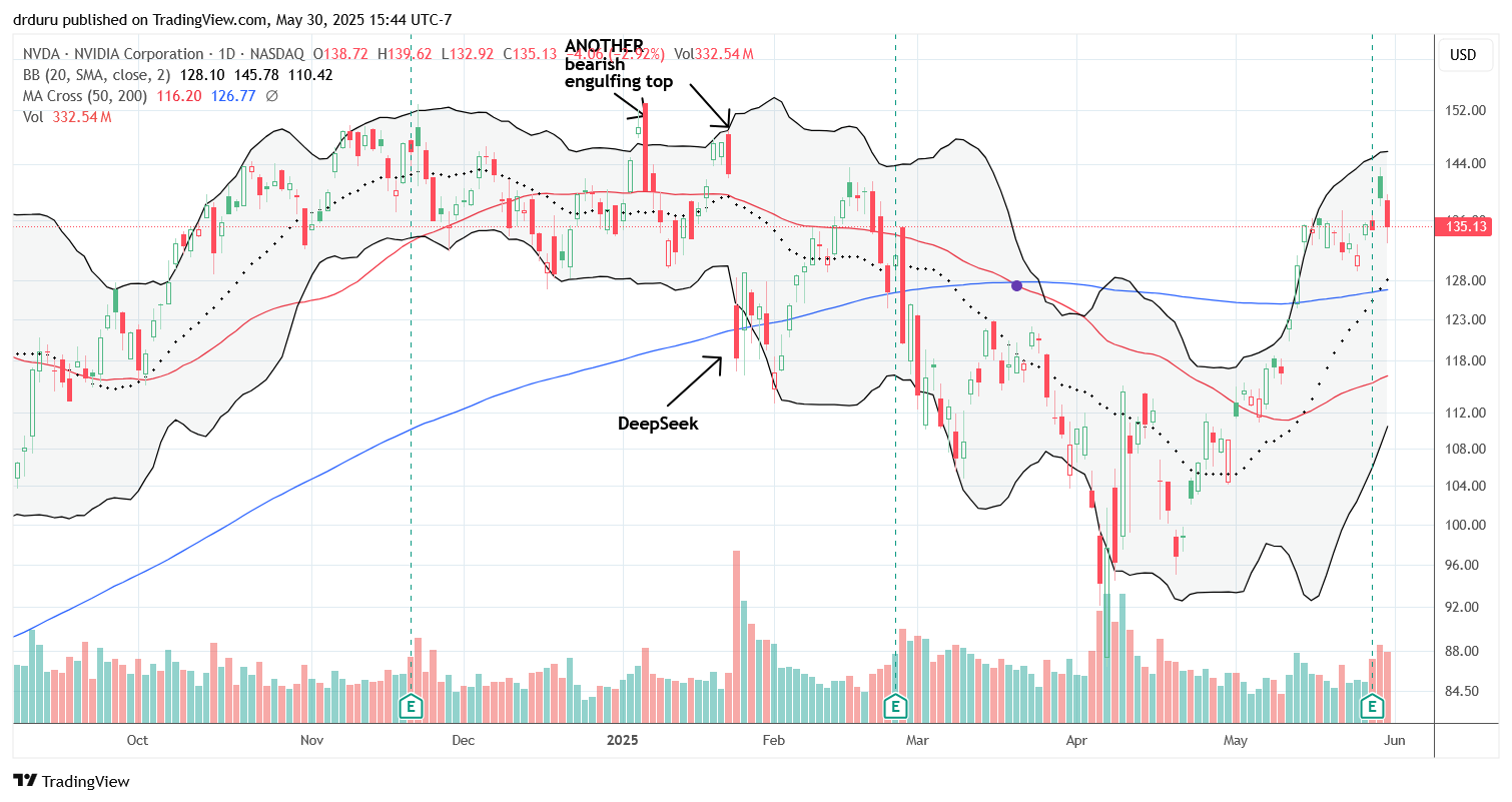 NVIDIA Corp (NVDA) NVIDIA Corp (NVDA) fully reversed its post-earnings gains and in the process confirmed resistance at the February high, well below the January topping pattern. Still, NVDA trades bullishly above 200DMA support.