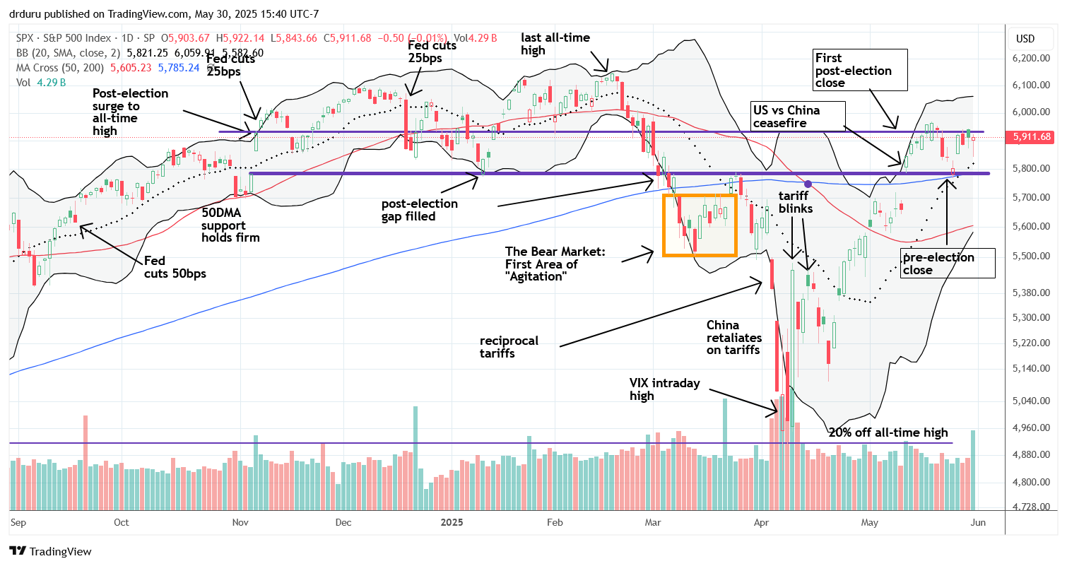 The S&P 500 (SPY) confirmed resistance after it moved away from the first post-election close line, failing to confirm a breakout for the second time.