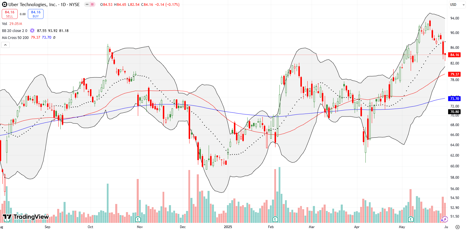 Uber Technologies Inc (UBER) Uber Technologies Inc (UBER) was unable to maintain its all-time high as it broke down below its 20DMA, falling towards its 50DMA as sellers react to familiar Tesla robotaxi news.