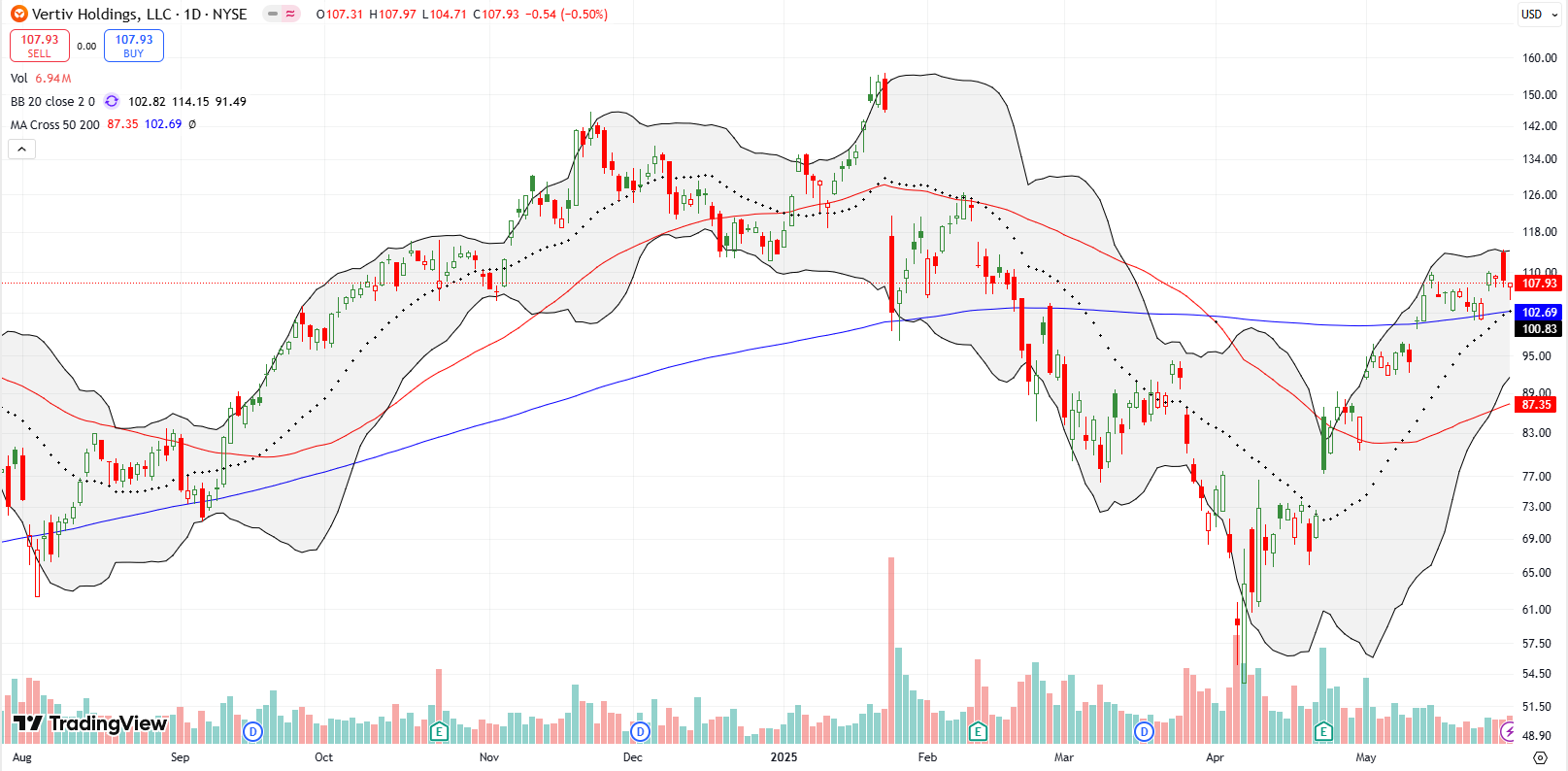 Vertiv Holdings Co (VRT) Vertiv Holdings Co (VRT) confirmed 200DMA support but failed to push much higher. After a successful test of 200DMA support, VRT looks set to retest support.