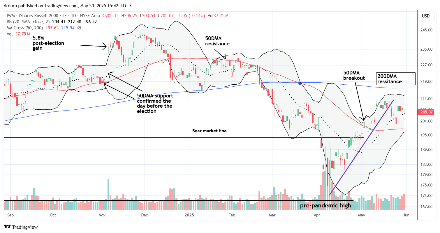 iShares Russell 2000 ETF (IWM) The iShares Russell 2000 ETF (IWM) broke out above its 20DMA shortly after falling below it, now testing its 20DMA as support again.