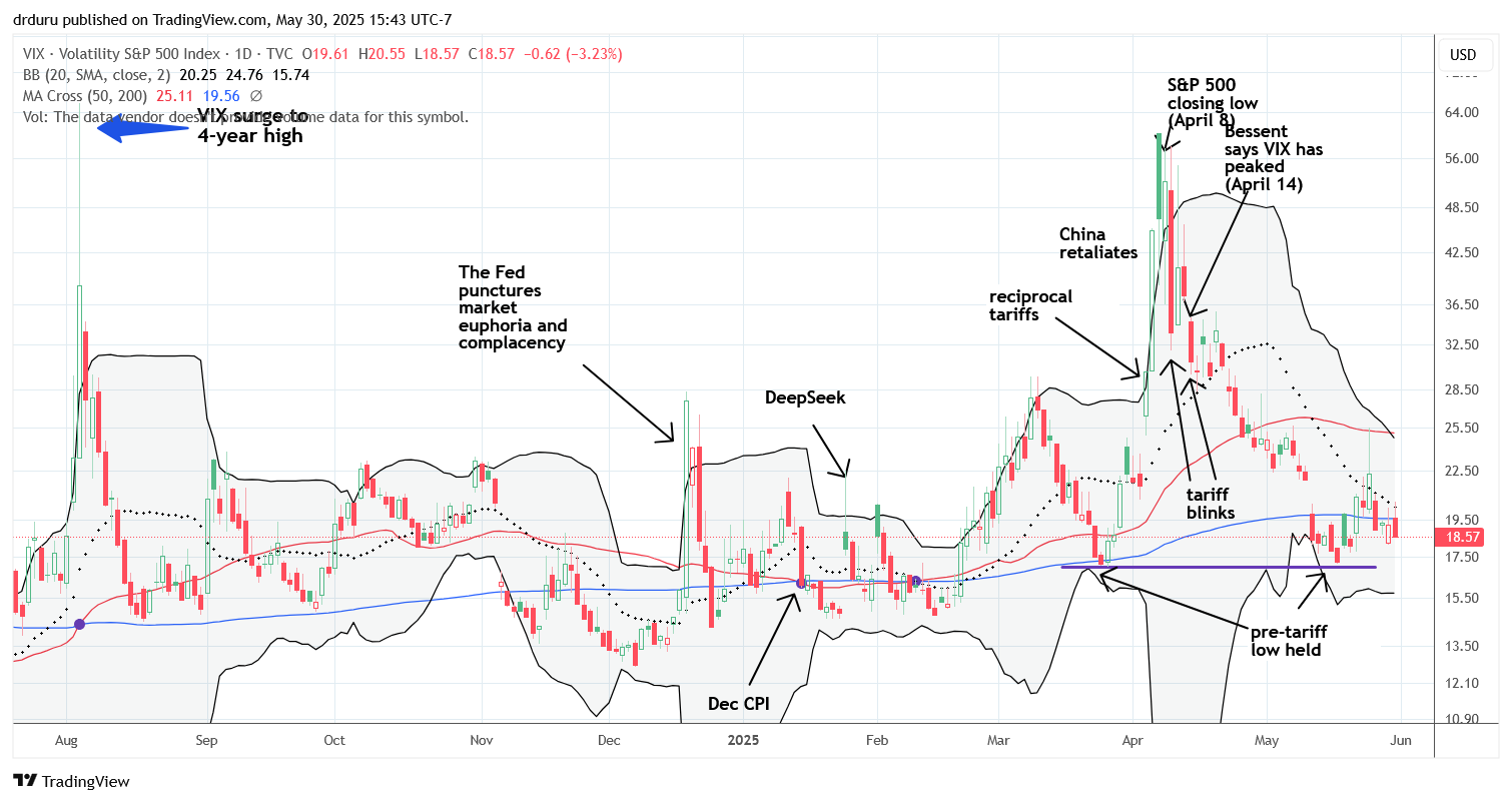 Volatility Index (VIX) The signs of a return to market calm: the volatility index (VIX) broke down below its 200DMA, reversing its gains from the market shock and now re-approaching its lows prior to the tariff drama, trauma, and noise.