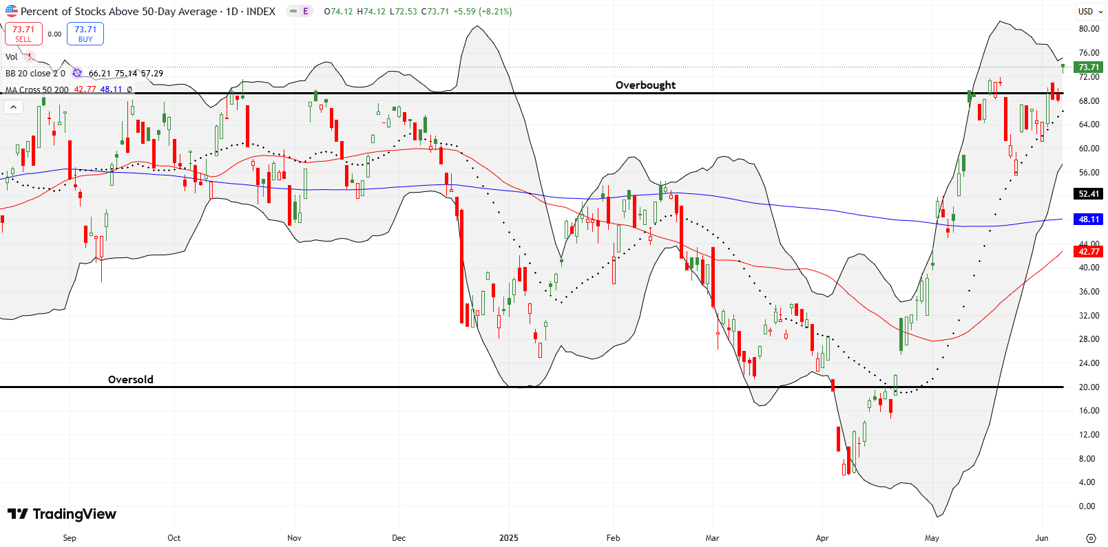 AT50 (MMFI) AT50 (MMFI) rose up above the overbought line, signaling strong bullish momentum and increasing chances of a sustained rally.