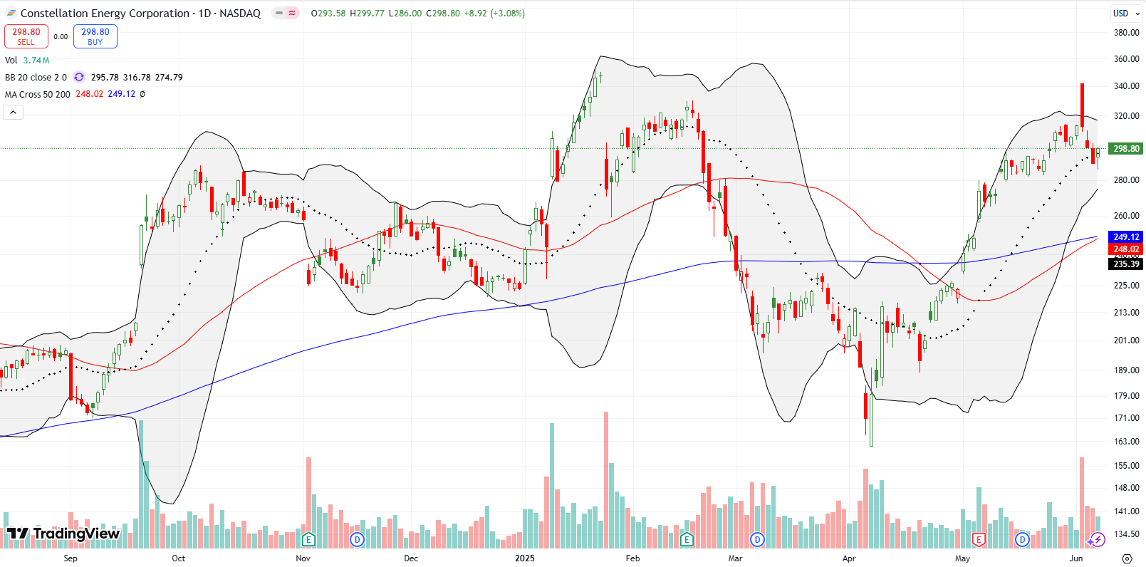 Constellation Energy Corp (CEG) Constellation Energy Corp (CEG) gapped and crapped after news of a deal with Meta Platforms (META). A break below 20DMA support briefly confirmed the topping pattern.