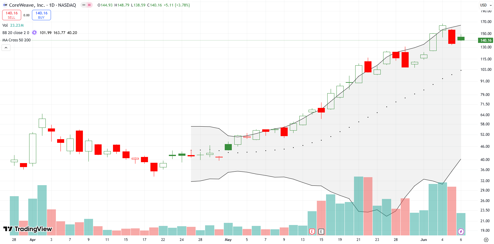 CoreWeave Inc (CRWV) CoreWeave Inc (CRWV), a new AI stock, continues to rise, retaining newly established 20DMA support as it rides alongside the upper Bollinger Band. I should have bought the breakout; now the stock is too extended for me.