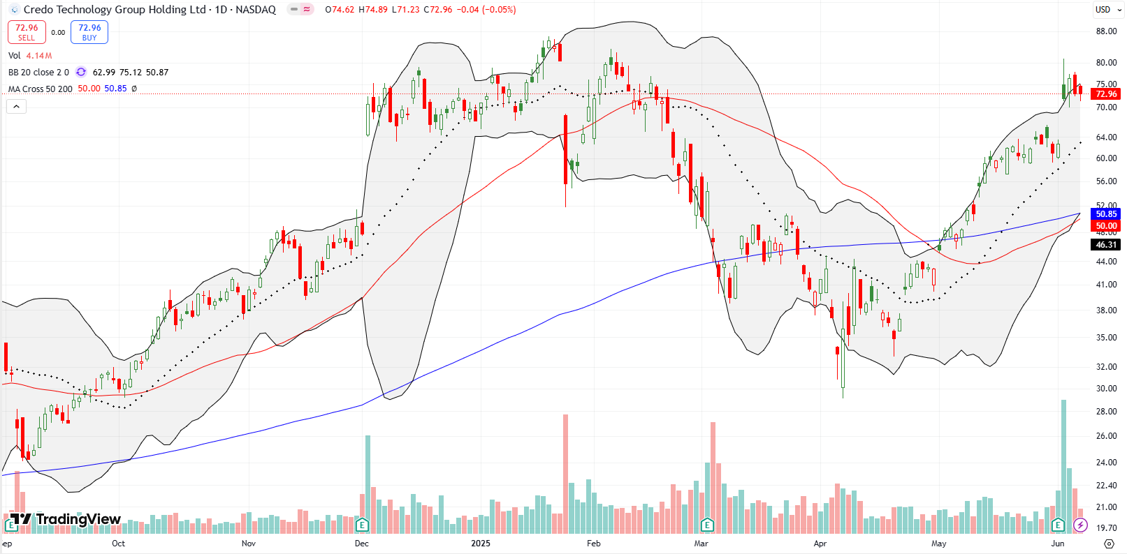 Credo Technology Group Holding Ltd (CRDO) Credo Technology Group Holding Ltd (CRDO) rose by 14.8% post-earnings, approaching February levels.