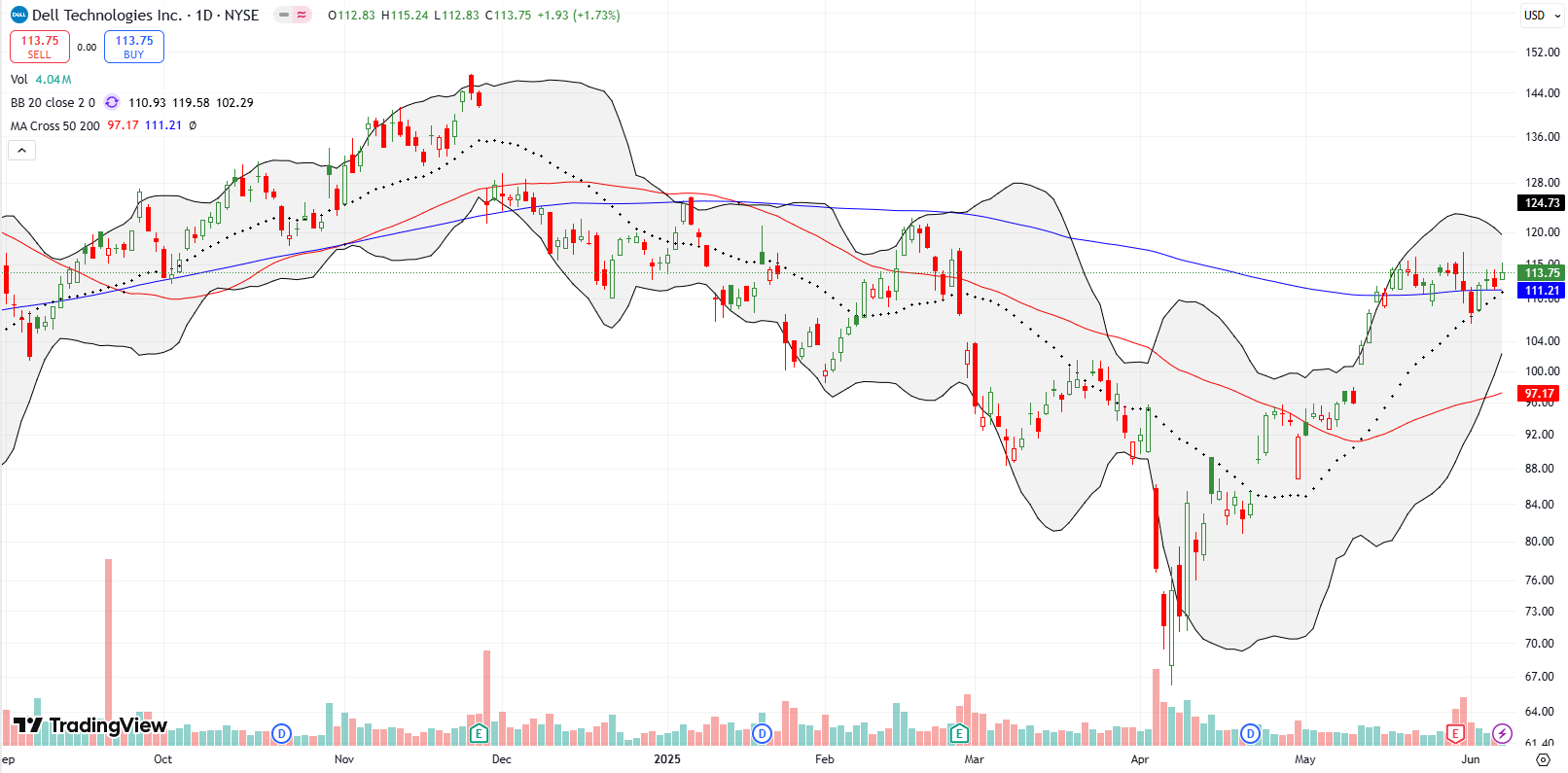 Dell Technologies Inc (DELL) just barely regained 200DMA support, effectively churning throughout the week and forming a Bollinger Band squeeze. I added to my core holdings.